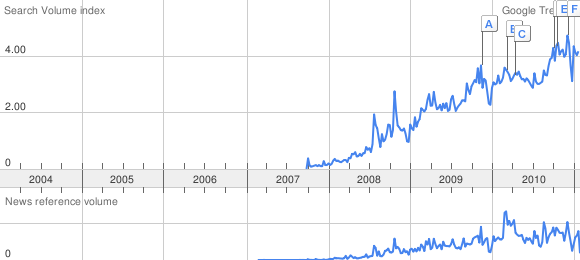 Google Trends graph for "cloud computing".