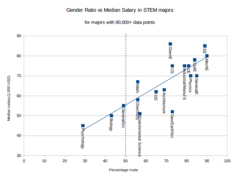 Gender ratios vs STEM fields